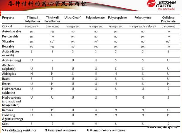 超速離心機(jī)離心管的使用-圖解-離心管怎么使用？