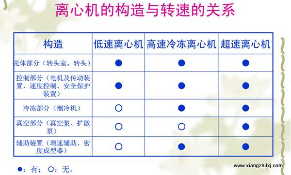 高速冷凍離心機操作詳解圖-操作步驟