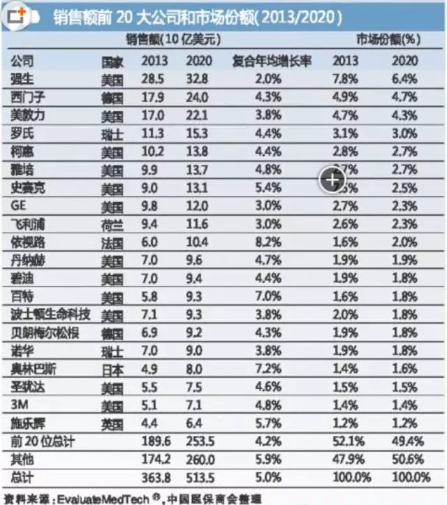 國際醫(yī)療器械巨頭并購大戰(zhàn)的真實原因是什么？