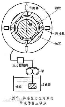 高速離心機液體靜壓軸承的特點